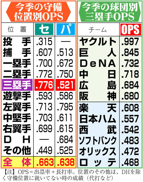 今季の守備位置別OPSと球団別三塁手OPS