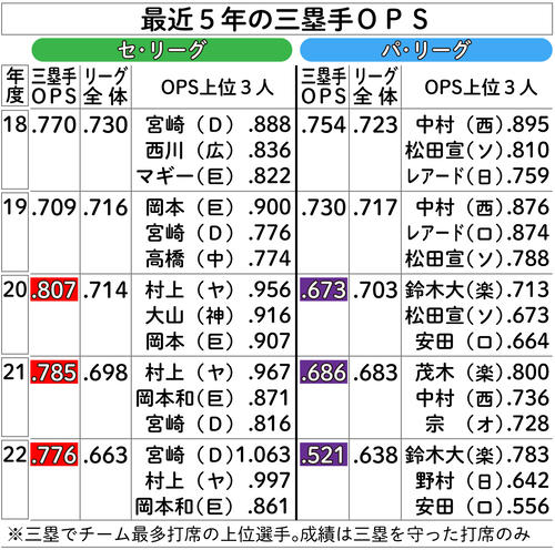 最近5年の三塁手OPS
