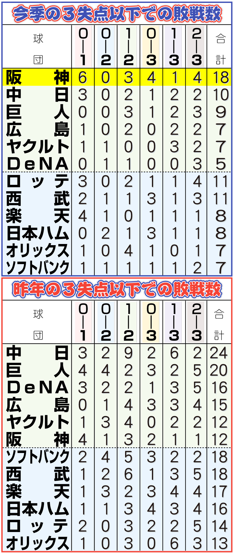 【イラスト】今季と昨季の３失点以下での敗戦数