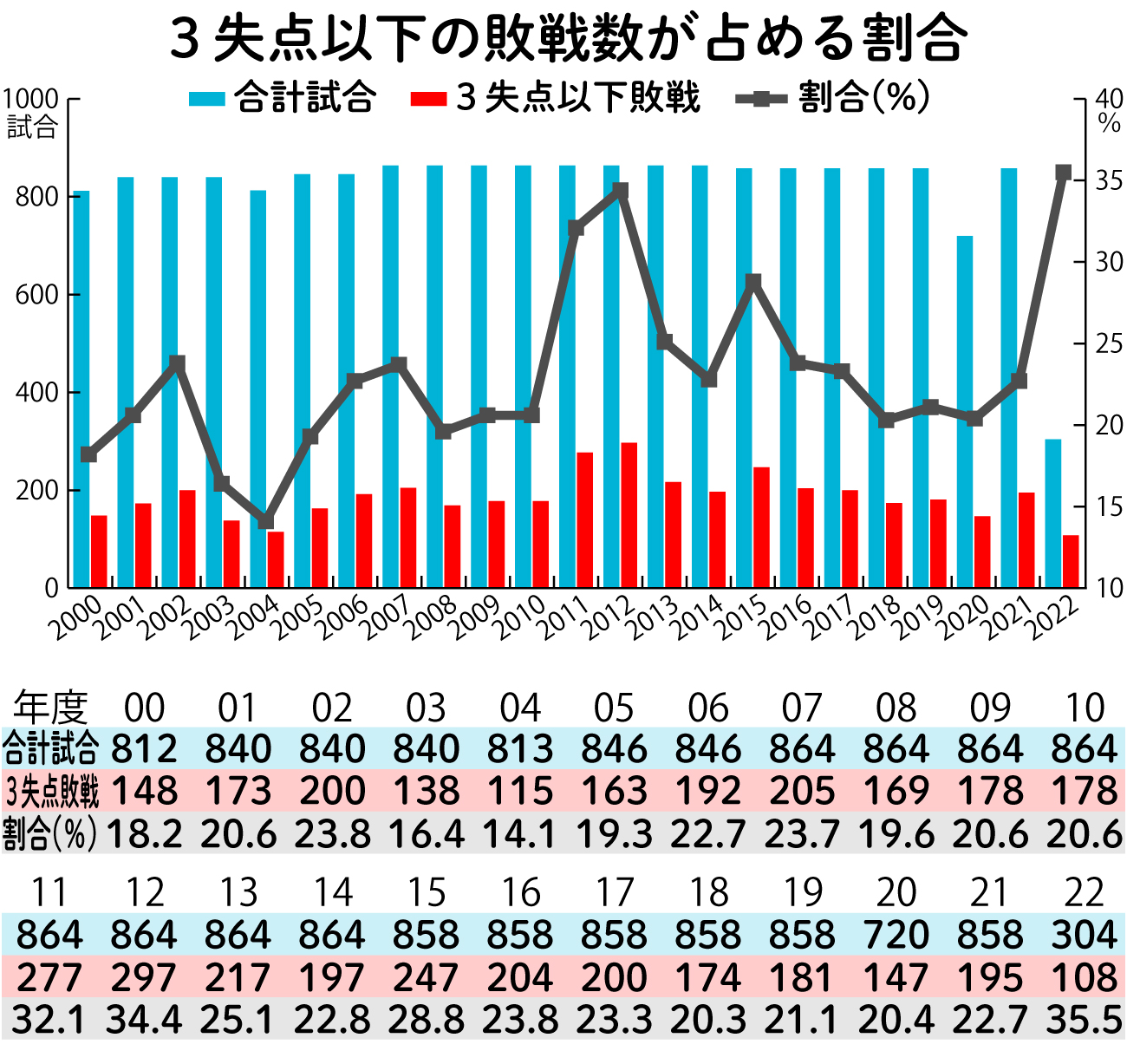 【イラスト】3失点以下の敗戦数が占める割合