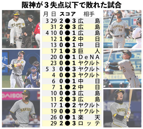 【イラスト】阪神が3失点以下で敗れた試合
