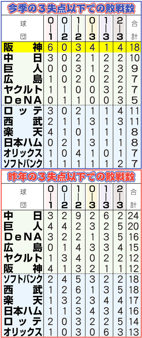 【イラスト】今季と昨季の３失点以下での敗戦数