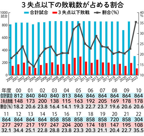 【イラスト】3失点以下の敗戦数が占める割合