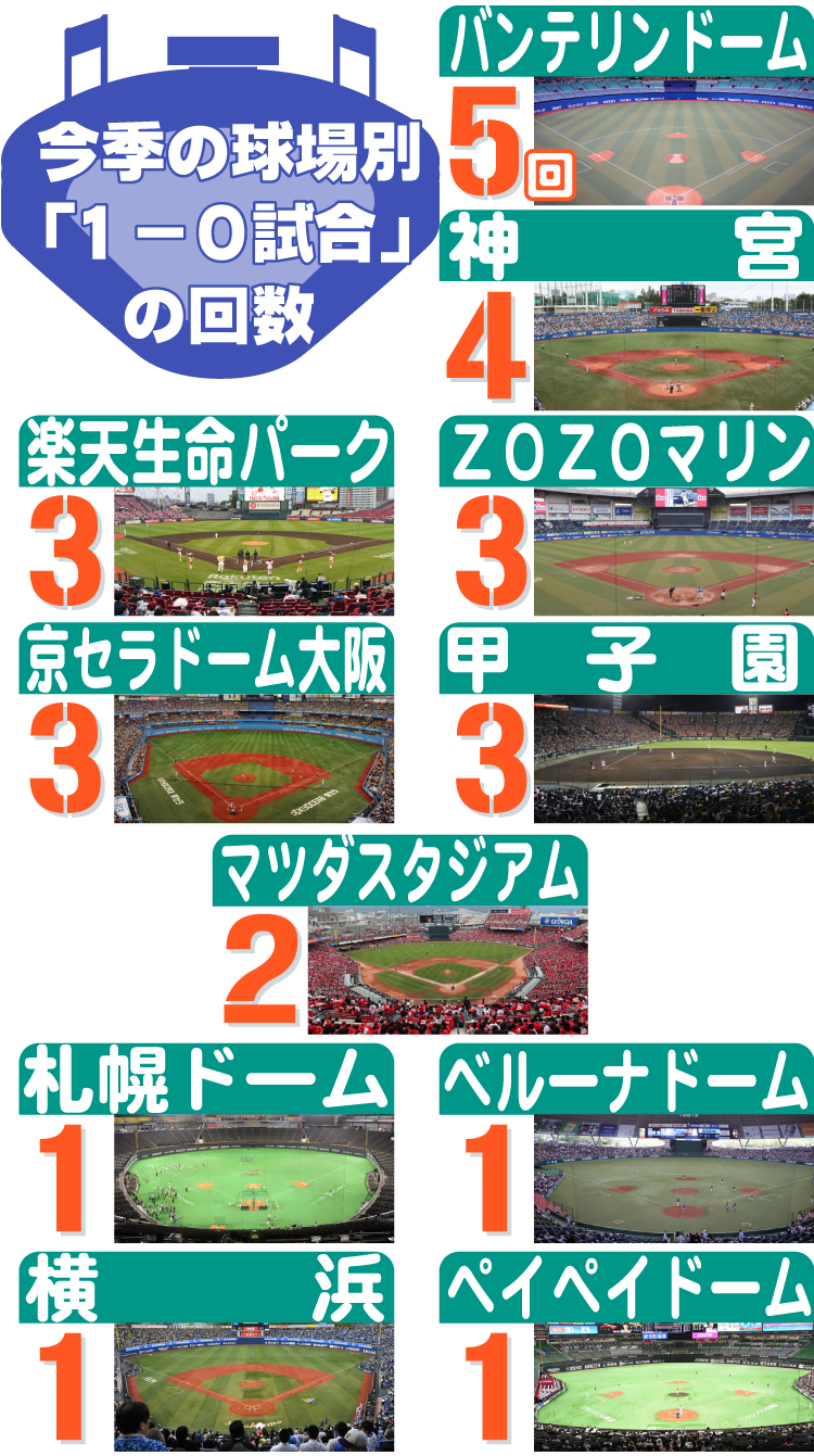 【イラスト】今季の球場別「１－０試合」の回数