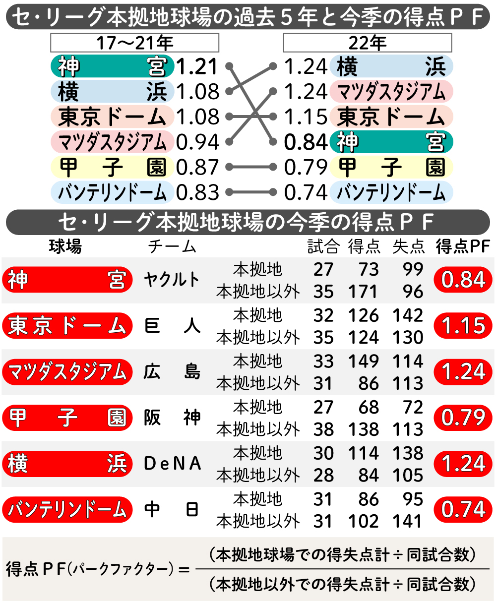 【イラスト】セ・リーグ本拠地球場の過去5年と今季の得点PF