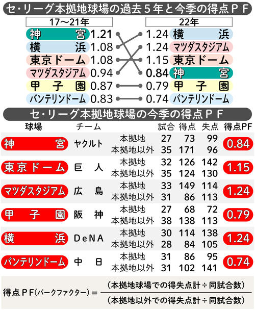 【イラスト】セ・リーグ本拠地球場の過去5年と今季の得点PF