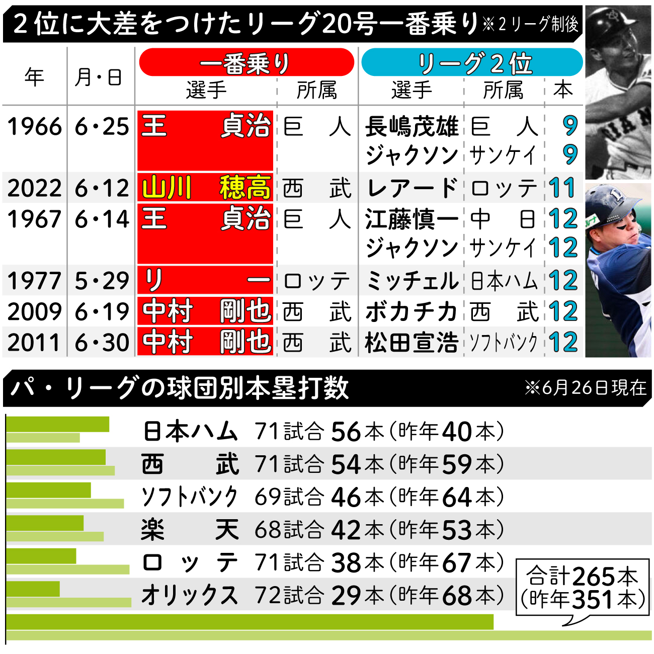 【イラスト】２位に大差をつけたリーグ20号一番乗り（上）、パ・リーグの球団別本塁打