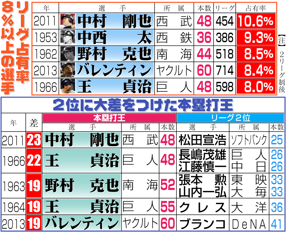 【イラスト】２位に大差をつけた本塁打王