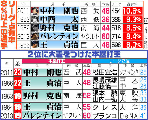 【イラスト】２位に大差をつけた本塁打王