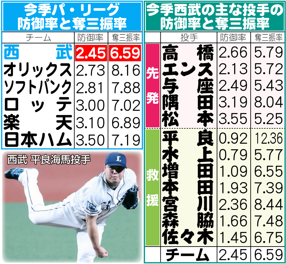 【イラスト】今季パ・リーグ防御率と奪三振と今季の西武の主な投手の防御率と奪三振率