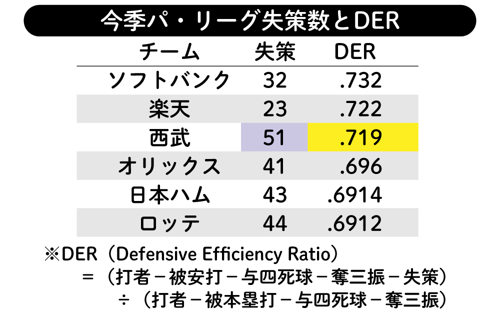 【イラスト】今季パ・リーグ失策数とＤＥＲ
