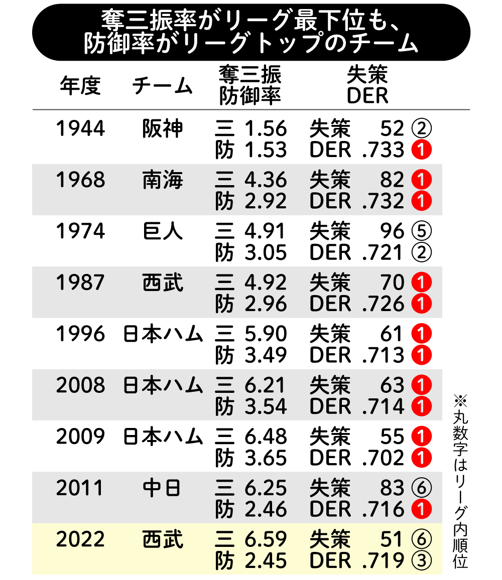 【イラスト】奪三振率がリーグ最下位も、防御率がリーグトップのチーム