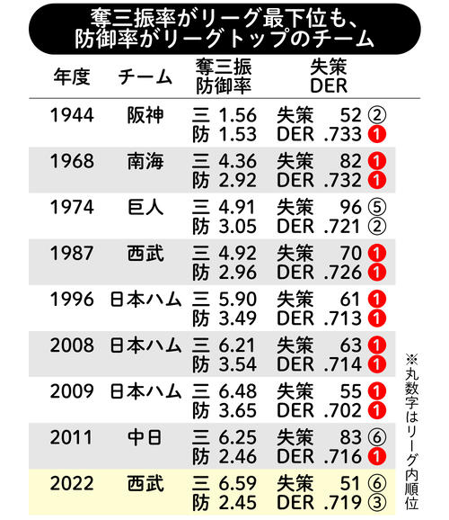 【イラスト】奪三振率がリーグ最下位も、防御率がリーグトップのチーム