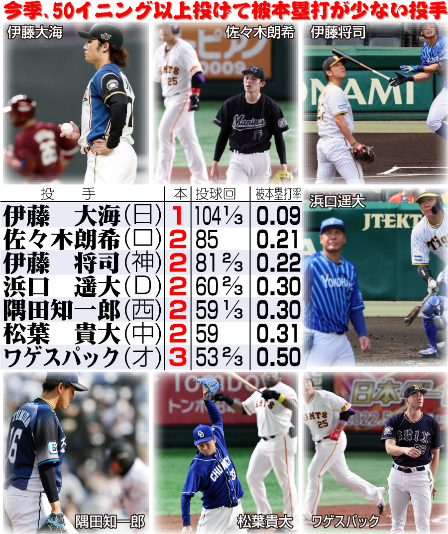 【イラスト】今季、50イニング以上投げて被本塁打が少ない投手
