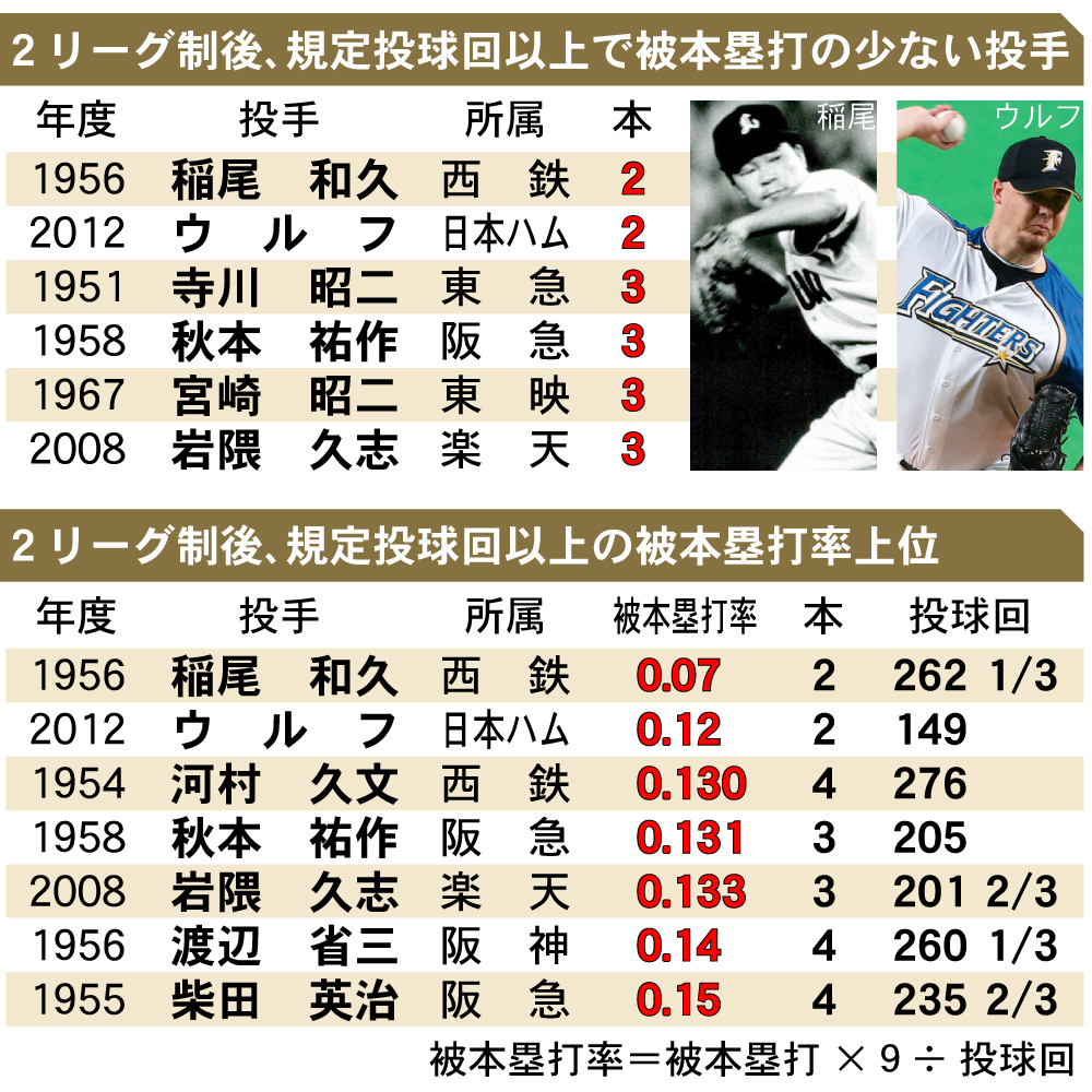 【イラスト】規定投球回以上で被本塁打の少ない投手（上）、規定投球回以上の被本塁打率上位