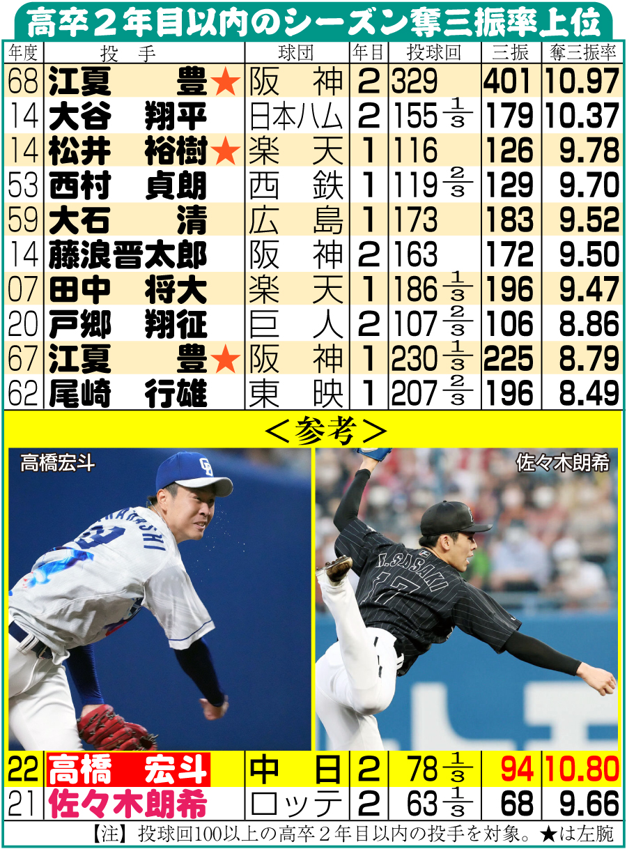 【イラスト】高卒２年目以内のシーズン奪三振率上位