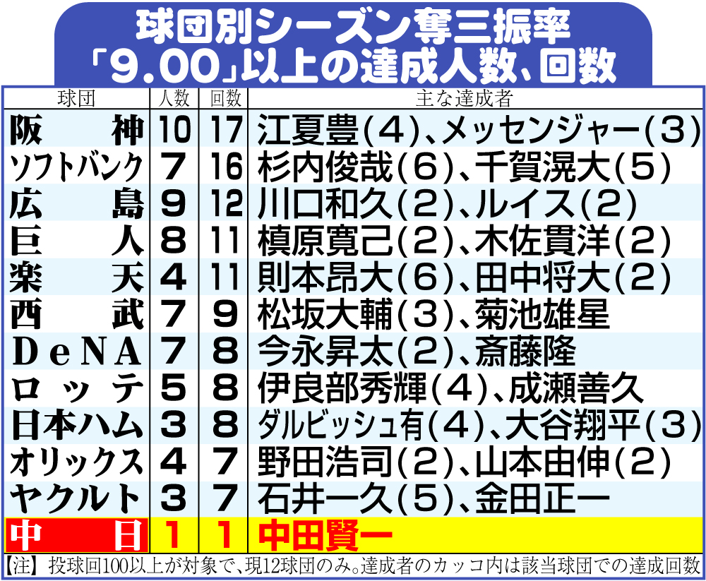 【イラスト】球団別シーズン奪三振率「9.0０」以上の達成人数、回数