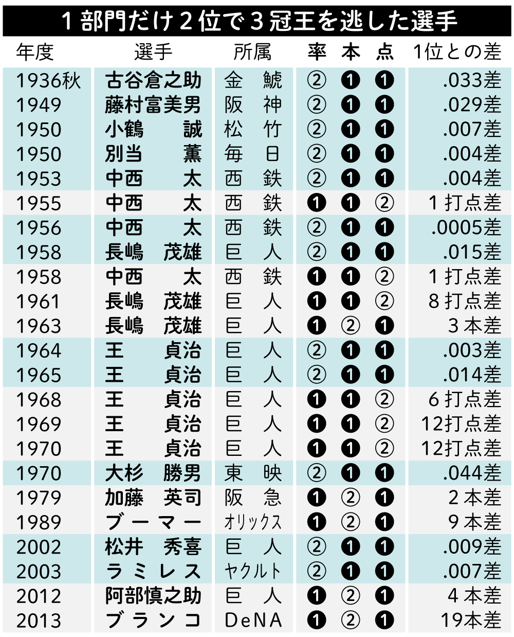 【イラスト】1部門だけ2位で3冠王を逃した選手