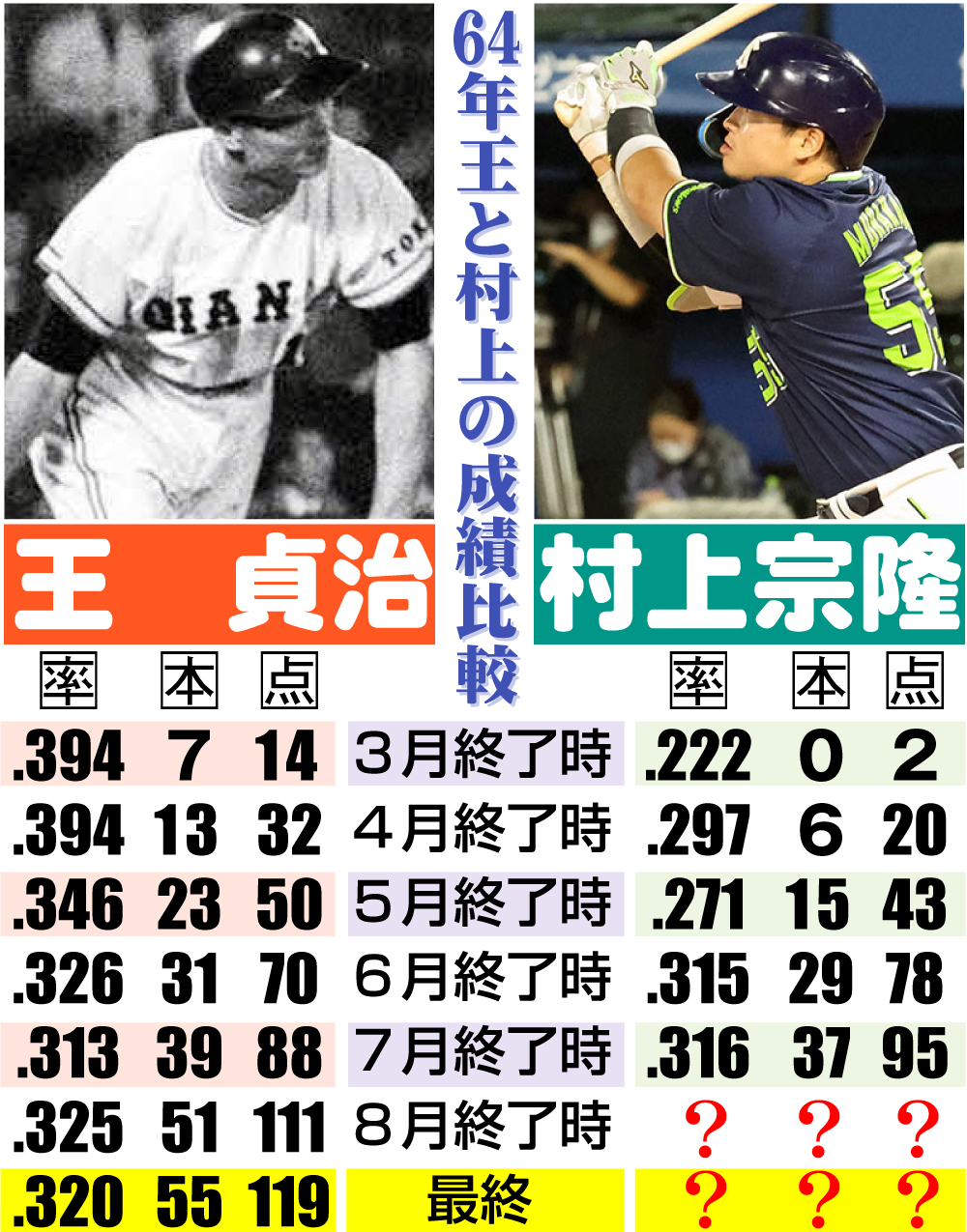 【イラスト】64年王と村上の成績比較