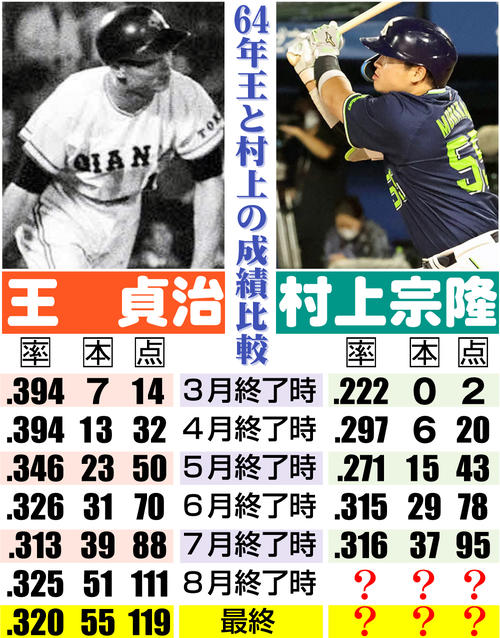 【イラスト】64年王と村上の成績比較