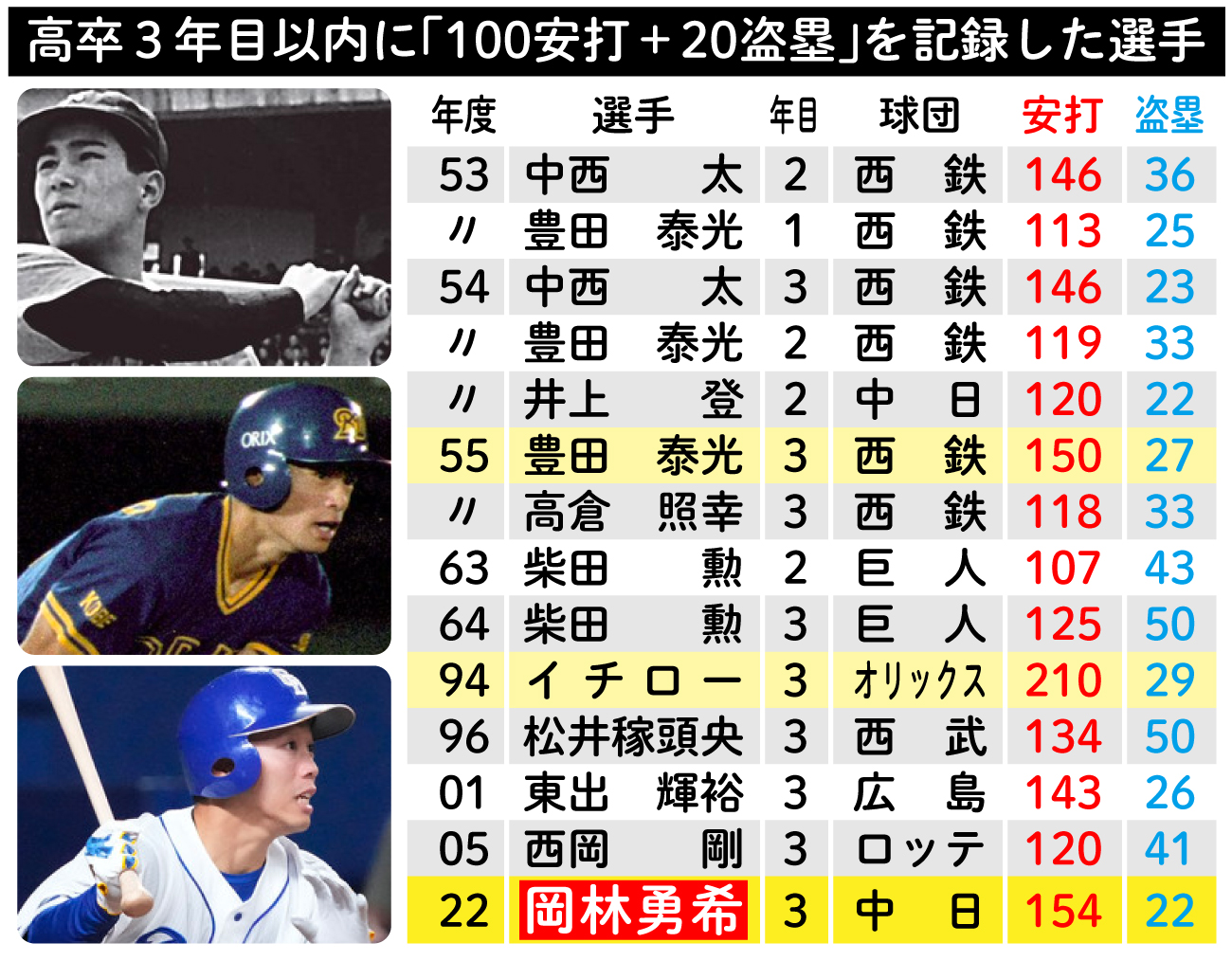 【イラスト】高卒3年目以内に「100安打+20盗塁」を記録した選手