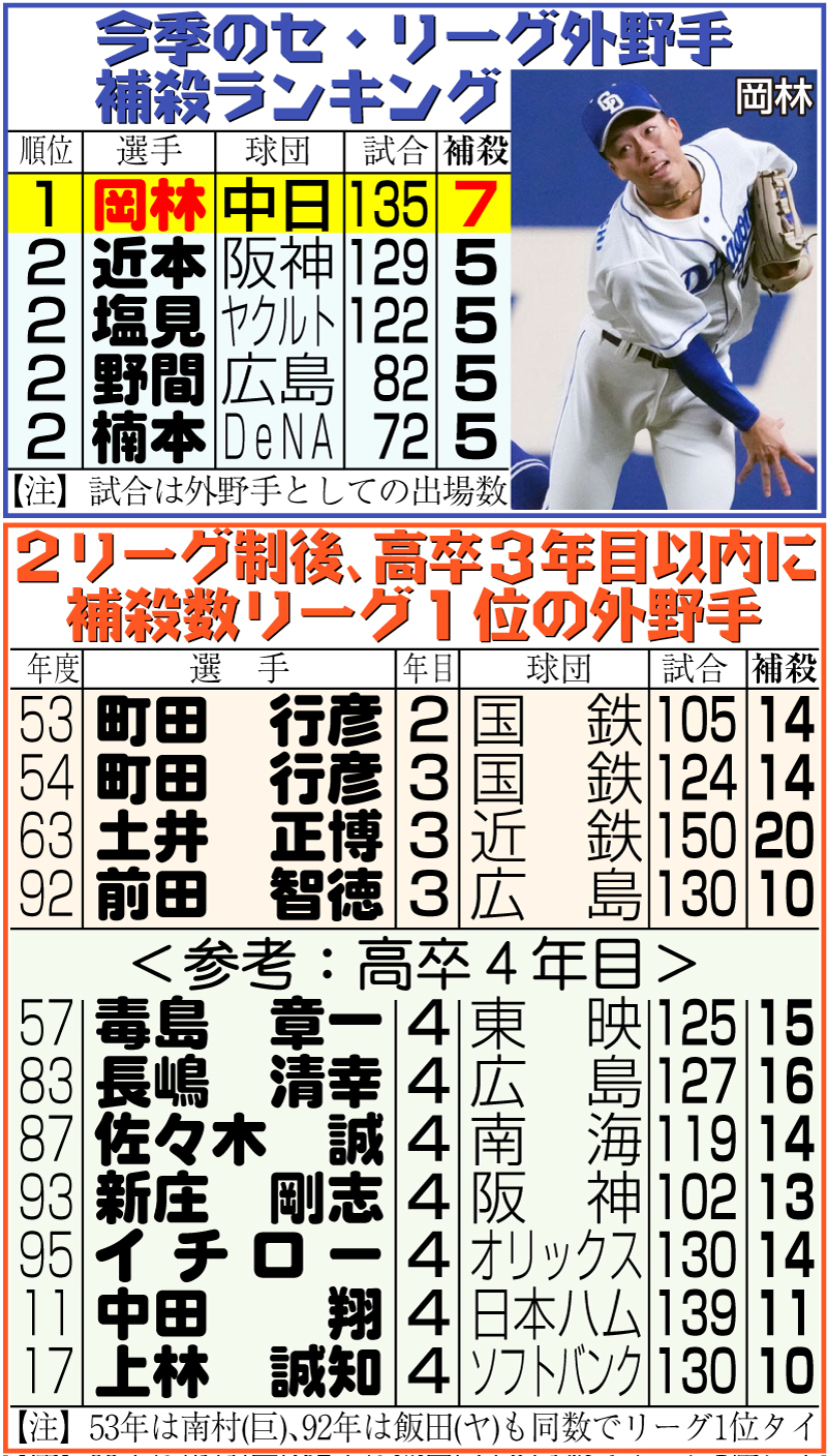 【イラスト】今季のセ・リーグ外野手捕殺ランキング＆２リーグ制後、高卒３年目以内に捕殺リーグ１位の外野手