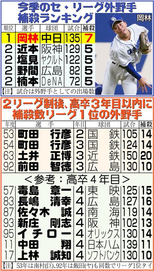 【イラスト】今季のセ・リーグ外野手捕殺ランキング＆２リーグ制後、高卒３年目以内に捕殺リーグ１位の外野手