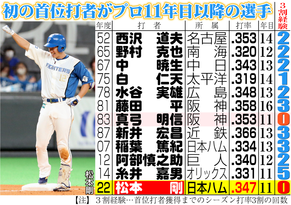 【イラスト】初の首位打者がプロ11年目以降の選手