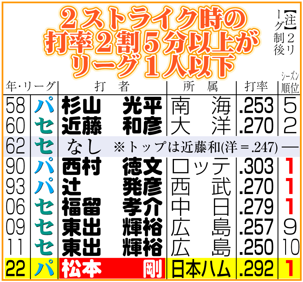 【イラスト】２ストライク時の打率２割５分以上がリーグ１人以下