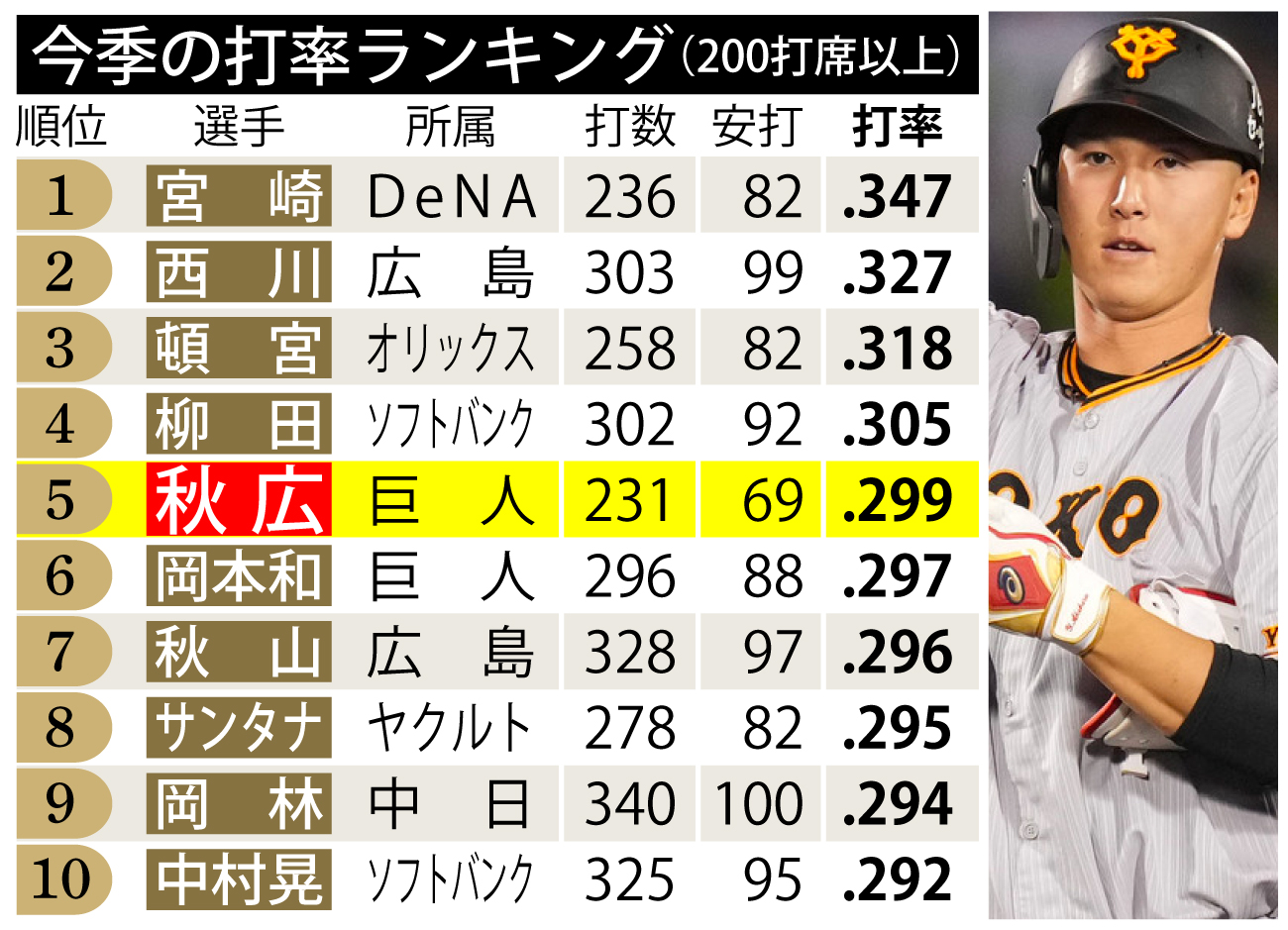 【表１】今季の打率ランキング