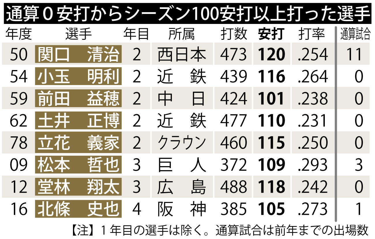 【表２】通算０安打からシーズン100安打以上打った選手