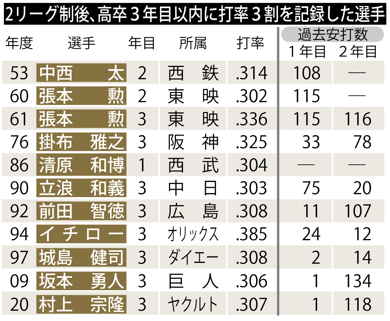 【表３】高卒３年目以内に打率３割を記録した選手