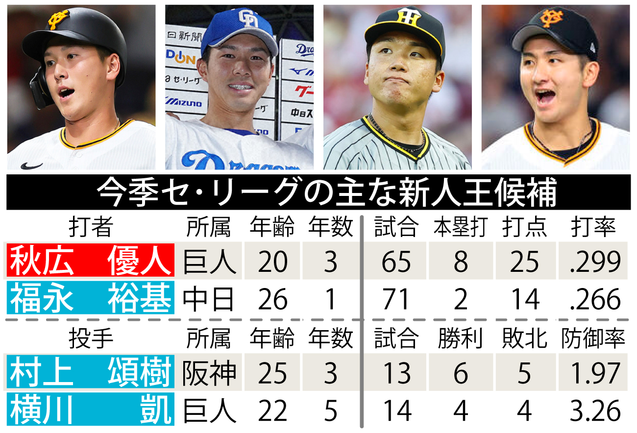 【表４】今季セ・リーグの主な新人王候補