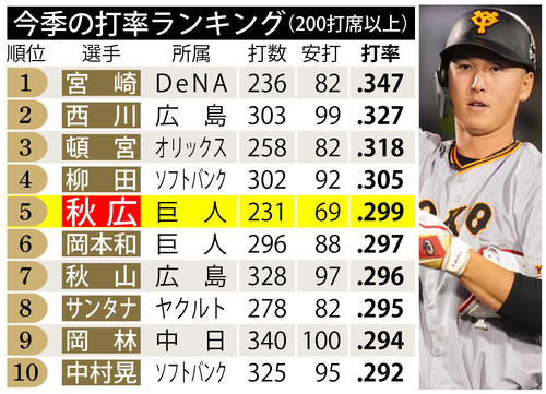 【表１】今季の打率ランキング