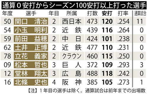【表２】通算０安打からシーズン100安打以上打った選手