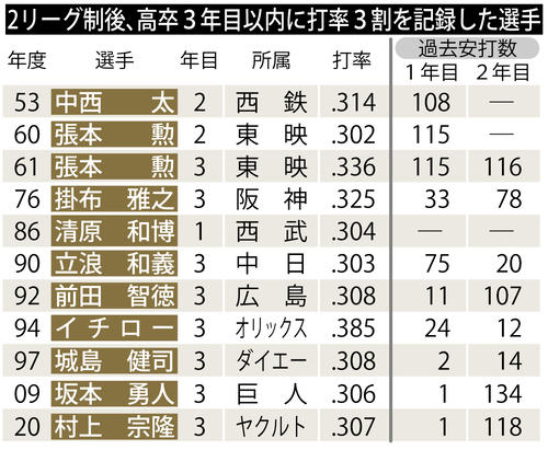 【表３】高卒３年目以内に打率３割を記録した選手