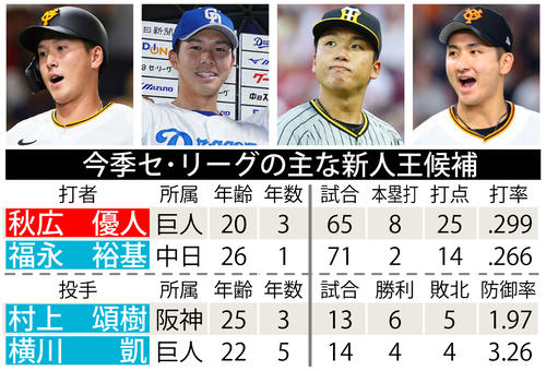 【表４】今季セ・リーグの主な新人王候補