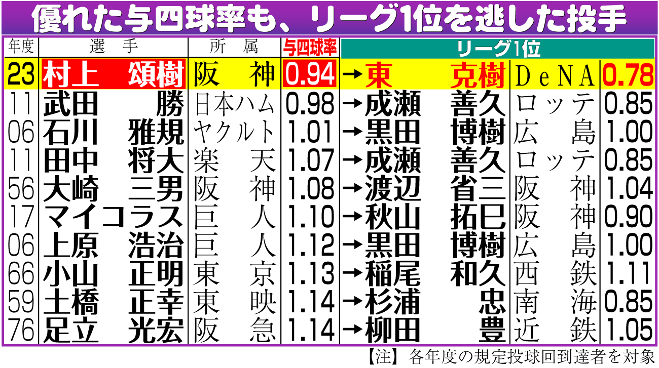 【イラスト】優れた与四球率も、リーグ1位を逃した投手