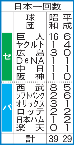 日本一回数