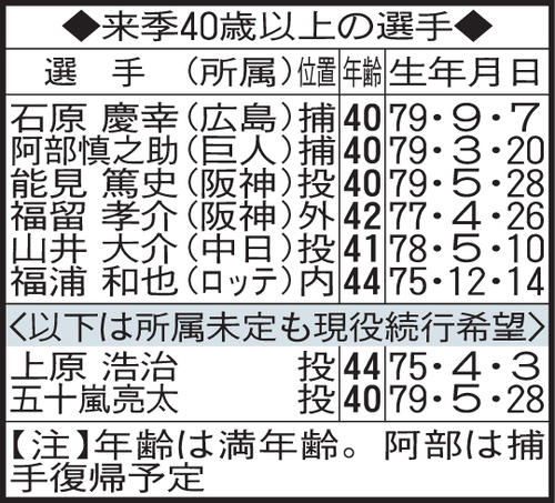 来季40歳以上の選手