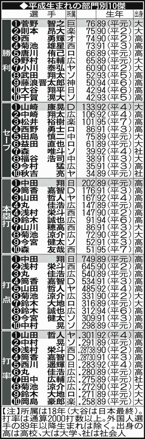 平成生まれの部門別10傑