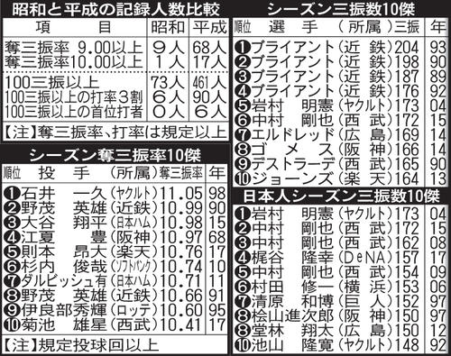 三振記録