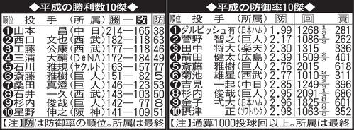 平成の勝利数と防御率10傑