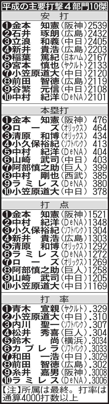 平成の主要打撃4部門のベスト10