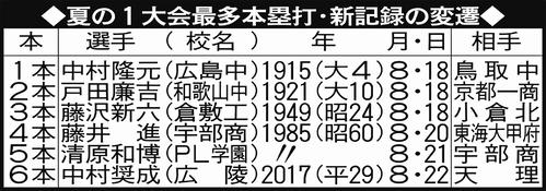 夏の1大会最多本塁打・新記録の変遷
