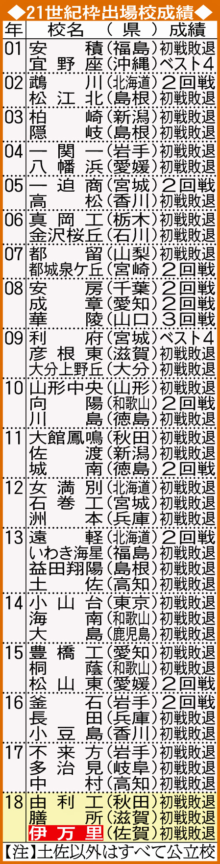 ２１世紀枠出場校成績