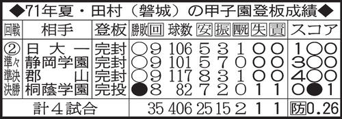 ７１年夏・田村（磐城）の甲子園登板成績