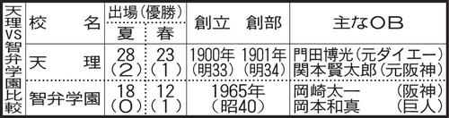 天理ＶＳ智弁学園比較