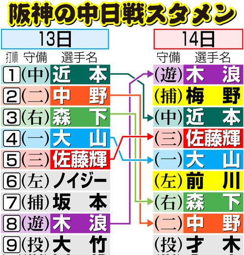 【イラスト】阪神の４月13日と14日のスタメン