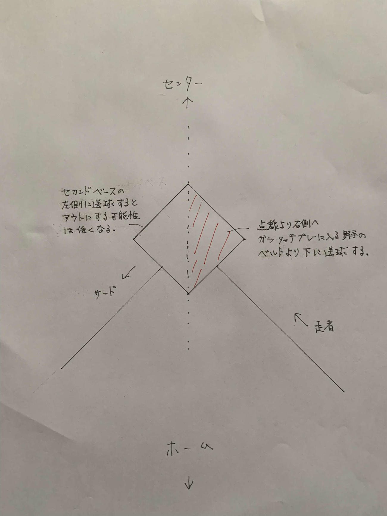 二塁ベースを真上から見て、斜線を引いたベース右半分の三角形への送球が理想的（田村藤夫氏提供）